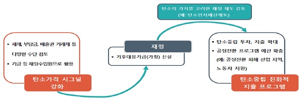 탄소중립 친화적 재정프로그램 구축·운영.