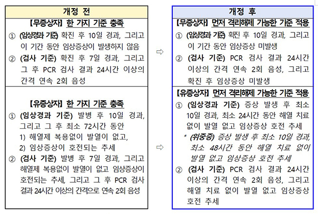 개정 전·후 확진자 격리해제 기준 비교.