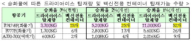 승화율에 따른 드라이아이스 탑재량 및 백신전용 컨테이너 탑재가능 수량