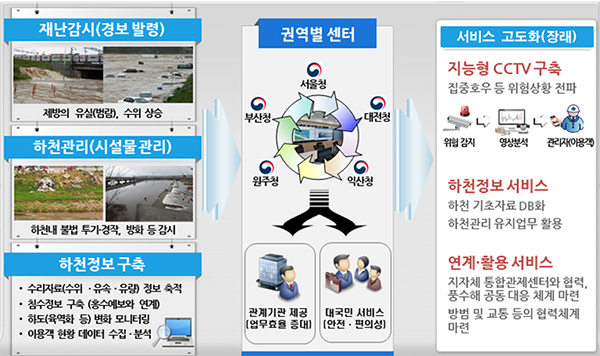 국가하천 실시간 모니터링 개념도.