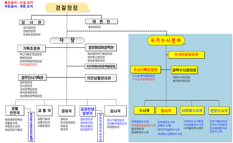 조직개편에 따른 경찰청 및 시도경찰청 조직도.