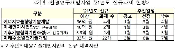 기후·환경연구개발사업 ‘21년도 신규과제 현황