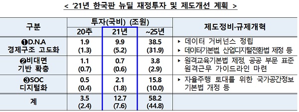 2021년 한국판 뉴딜 재정투자 및 제도개선 계획 표