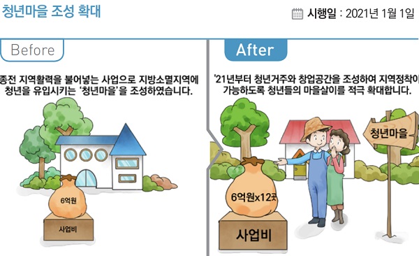 행안부, 청년마을 조성 확대