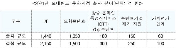 2021년 모태펀드 문화계정 출자 분야(단위: 억 원)