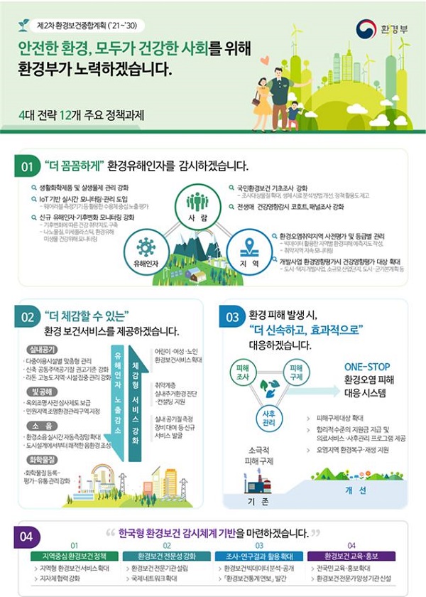 제2차 환경보건종합계획(2021~2030년) 인포그래픽