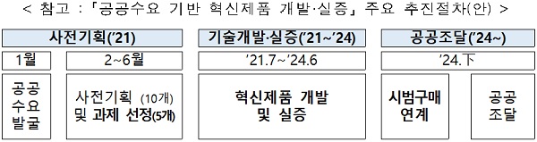 ‘공공수요 기반 혁신제품 개발·실증’ 주요 추진절차(안)