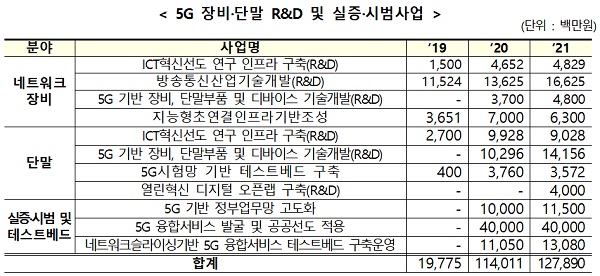 5G 장비·단말 R&D 및 실증·시범사업