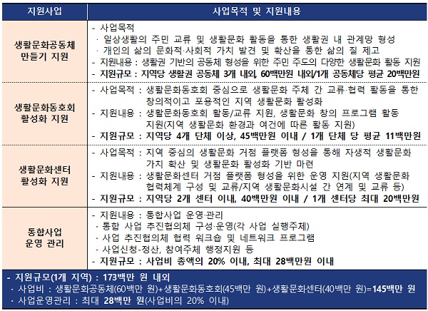 2021 생활문화사업 통합 지원 부문