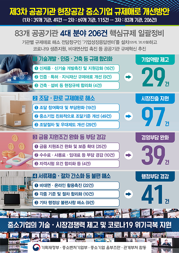 제3차 공공기관 현장공감 중소기업 규제애로 개선방안.