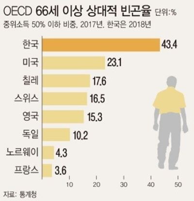 OECD국가 중 노인 빈곤율 1위를 기록하는 (출처=통계청)