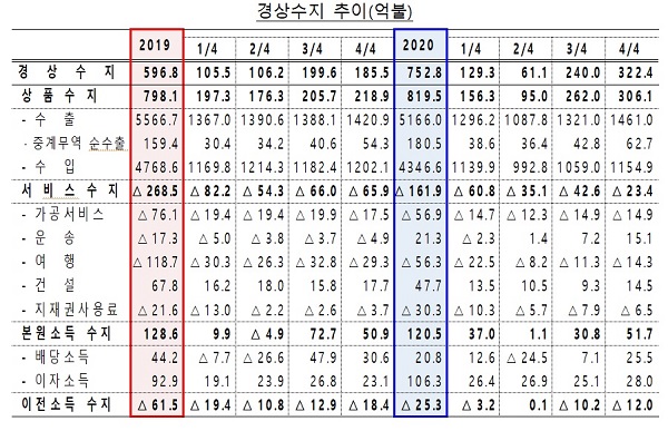 경상수지 추이(억 달러)