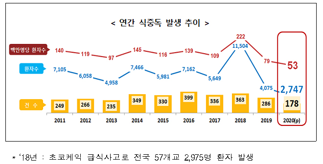 연간 식중독 발생 추이