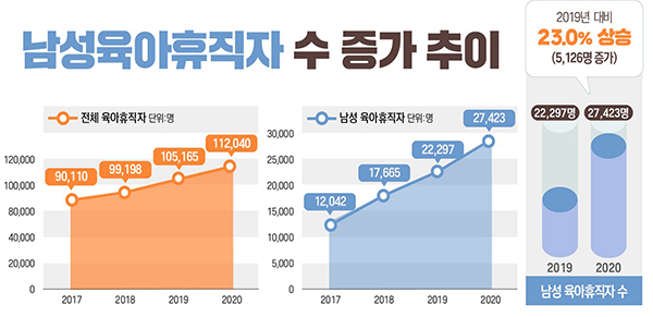 남성육아휴직자 수 증가 추이.