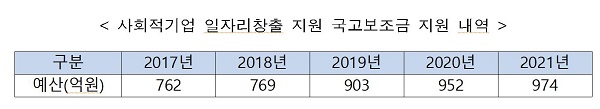 사회적기업 일자리창출 지원 국고보조금 지원 내역