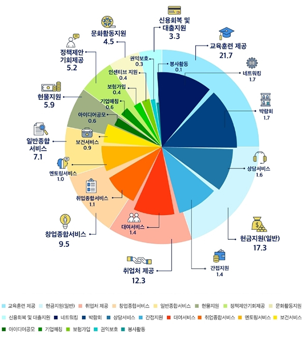 청년정책 지원 서비스 유형별 분포