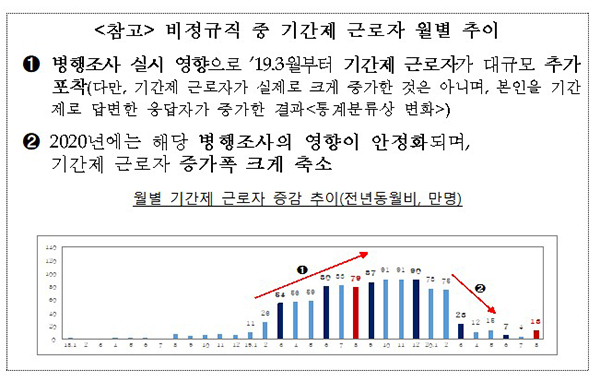 비정규직 중 기간제 근로자 월별 추이