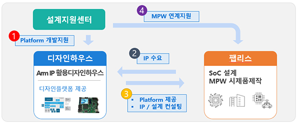 반도체 IP 활용 플랫폼 구축 지원구조.