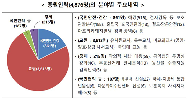 증원인력(4876명)의 분야별 주요내역.