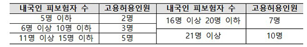 물류터미널 운영업의 사업장별 고용허용한도