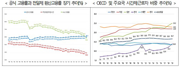 공식 고용률과 전일제 환산고용률 장기 추이