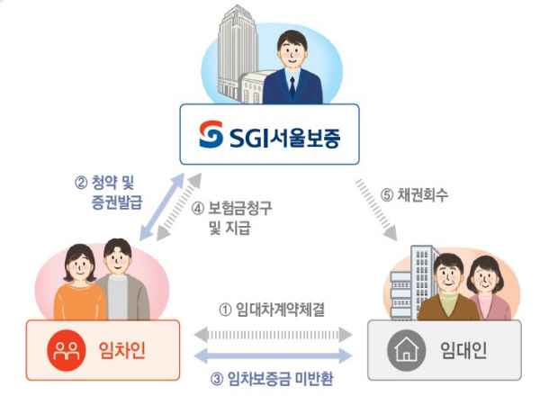 SGI서울보증에서 취급하는 전세금보장신용보험