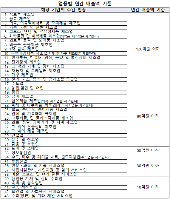 업종별 연간 매출액 기준.