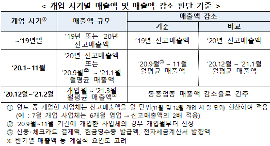 개업 시기별 매출액 및 매출액 감소 판단 기준.