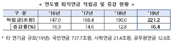 연도별 퇴직연금 적립금 및 증감 현황