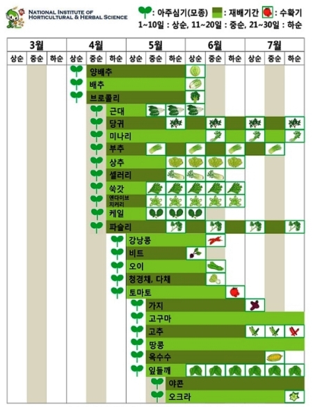 텃밭 작물재배 캘린더이다. 농촌진흥청 누리집에서 얻었다.