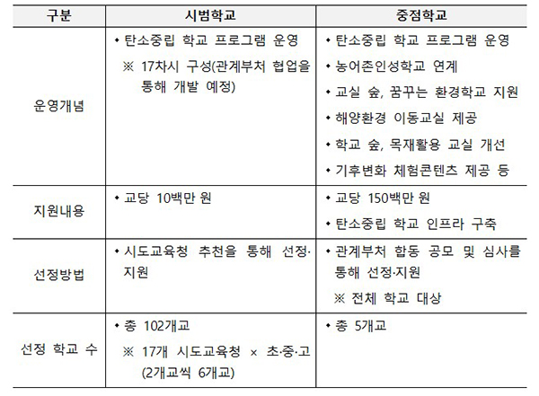 ‘(가칭) 탄소중립 시범·중점학교’ 지원내용(안)