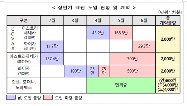 상반기 백신 도입 현황 및 계획