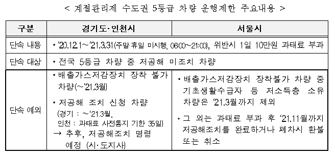 계절관리제 수도권 5등급 차량 운행제한 주요내용