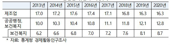 산업별 취업자 비중(%)