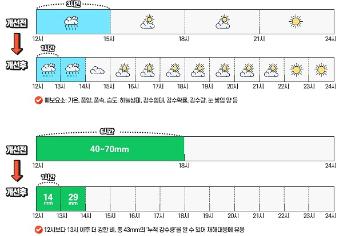 기상청 날씨 단기예보 예시