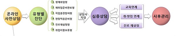 고양새일센터에서 자체 개발한 K1온라인 사전상담 프로세스.