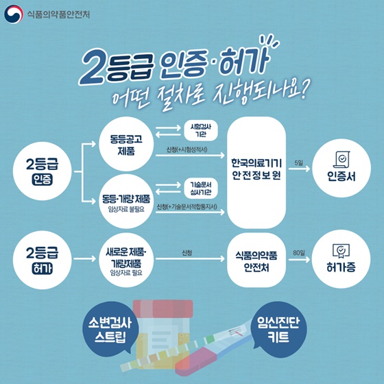 Q. 2등급 인증·허가 어떤 절차로 진행되나요?