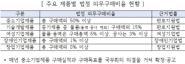 주요 제품별 법정 의무구매비율 현황.