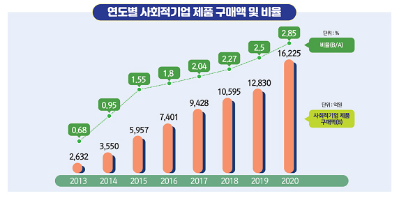 연도별 사회적기업 제품 구매액 및 비율