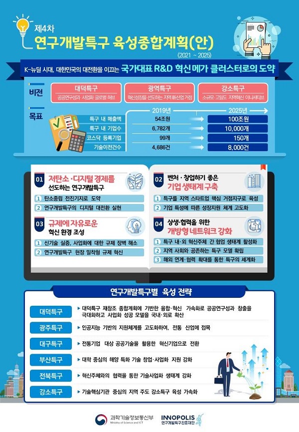 제4차 연구개발특구 육성종합계획(‘21~’25) 개요