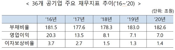 36개 공기업 주요 재무지표 추이(’16~‘20)
