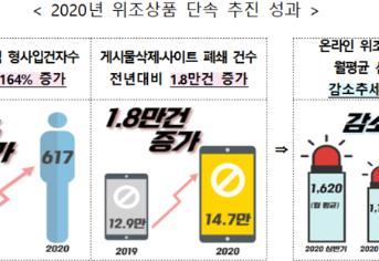 2020년 위조상품 단속 추진 성과