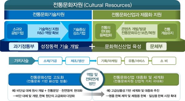 전통문화를 성장동력으로 전환하기 위한 K-프리미엄 창출 프로젝트’ 이미지