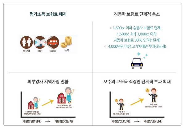 건강보험 부과체계 개편안의 주요내용.(출처 : 건강보험공단)