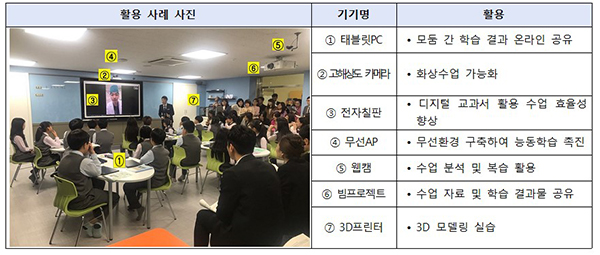 태블릿 컴퓨터 등 디지털 기기를 활용한 스마트 교실 사례.