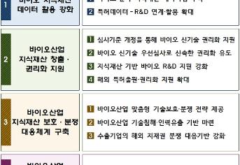 바이오산업의 지식재산 경쟁력 강화 추진전략