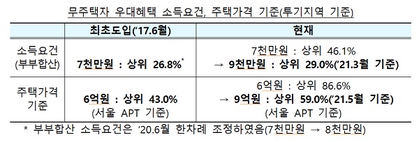 무주택자 우대혜택 소득요건, 주택가격 기준(투기지역 기준)