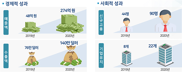 강원 규제자유특구 성과.