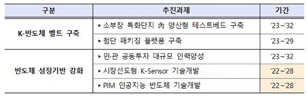 K-반도체 전략 내 구체적 예타사업