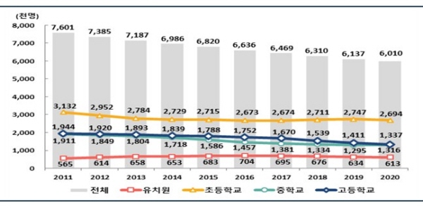 학생 수는 꾸준히 줄어들고 있다.(출처 : 교육부)